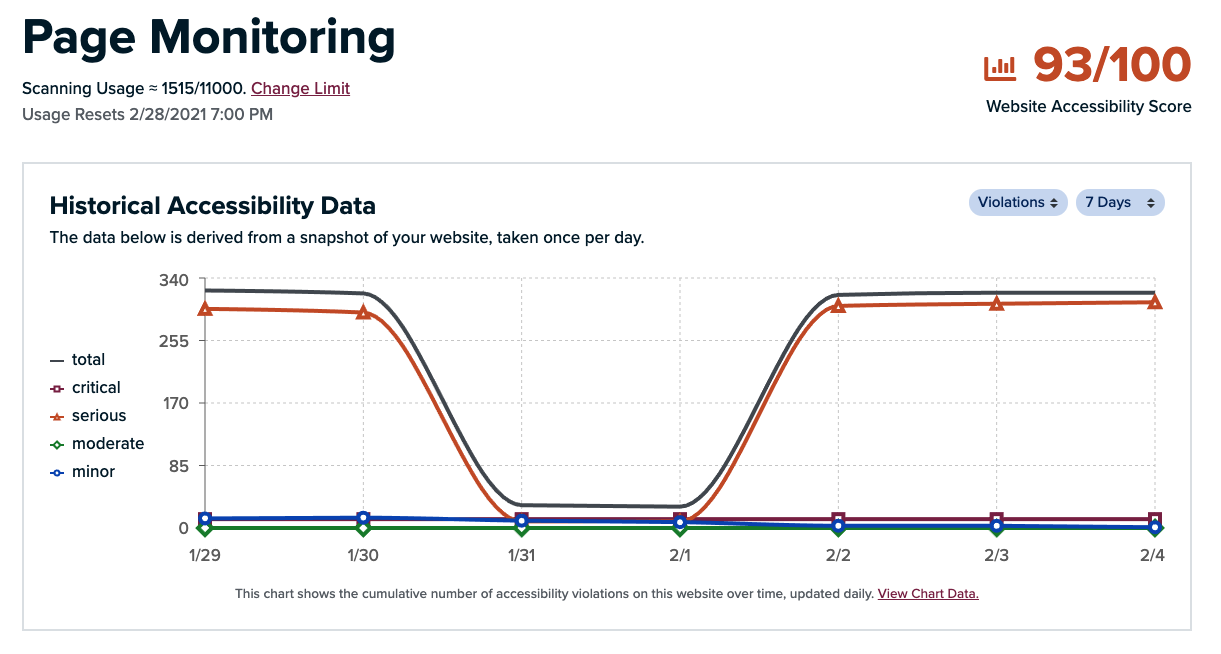 Page Monitoring & accessibility score Screenshot