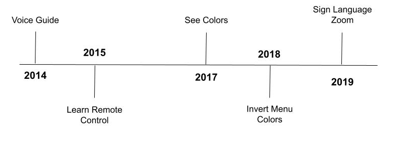 Timeline displaying release of Samsung features.