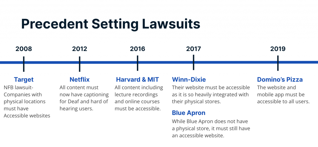 Image showing a timeline of precedent setting lawsuits in the accessibility space. 

2008, Target, NFB Lawsuit- Companies with physical locations must have accessible websites. 

2012, Netflix, All content must now have captioning for deaf and hard of hearing users. 

2016, Harvard and MIT, All content including lecture recordings and online courses must be accessible

2017, Winn - Dixie, Their website must be accessible as it is so heavily integrated with their physical stores. Blue Apron, While Blue Apron does not have a physical store, it must still have an accessible website.

2019, Dominos Pizza, The website and mobile app must be accessible to all users.
