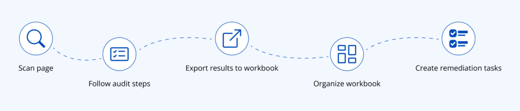 5-Step Guided Manual Audit Tool workflow. 1. Scan page, 2. Follow audit steps, 3. Export results to workbooks, 4. Organize workbook, 5. Create remediation tasks.