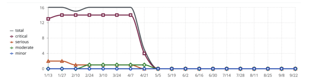 A graph showing a websites violations decreasing over time.