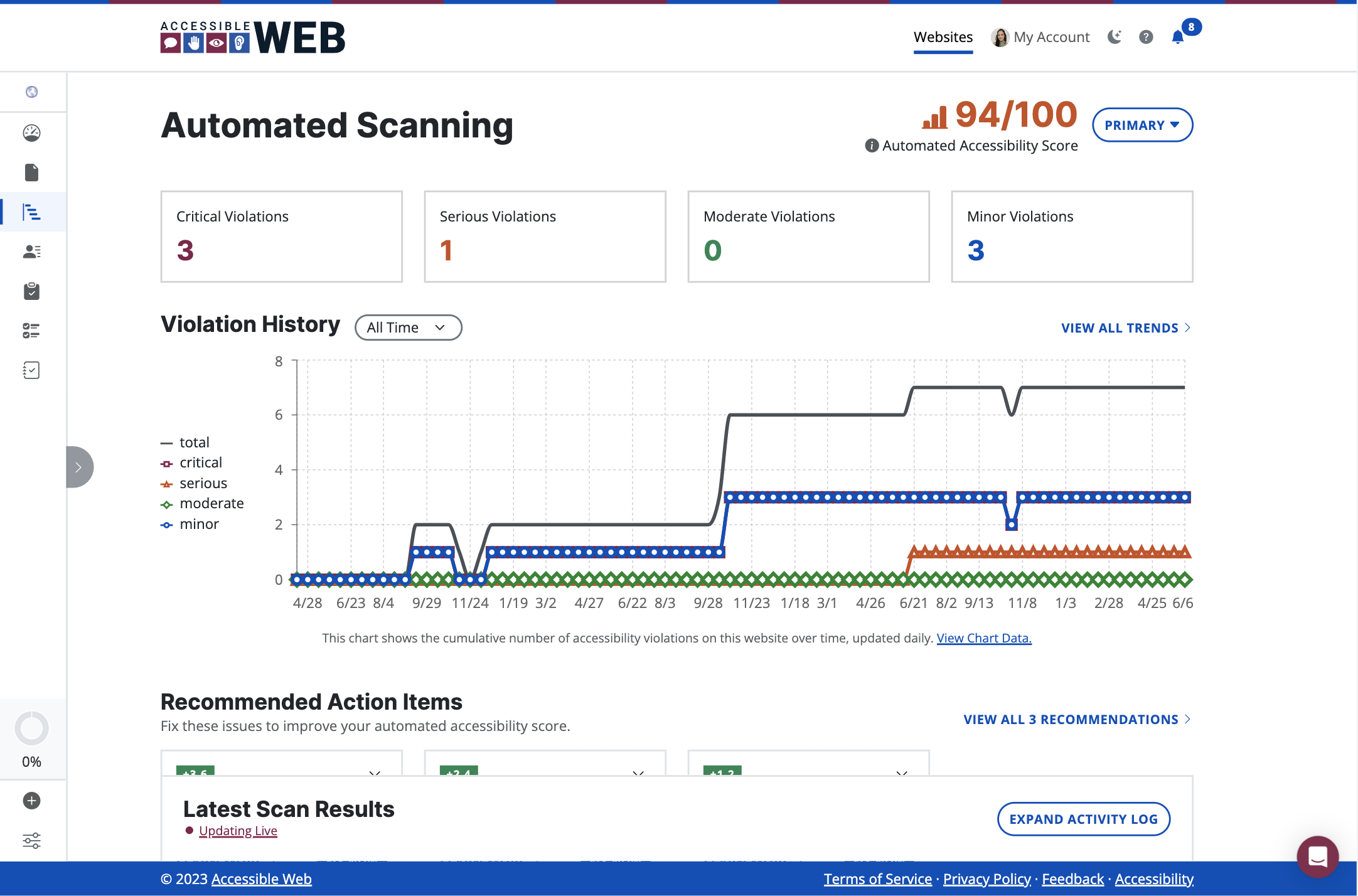 A view of a website's scan results showing the total number of violations, a chart of accessibility history, recommendations, and latest scan results.