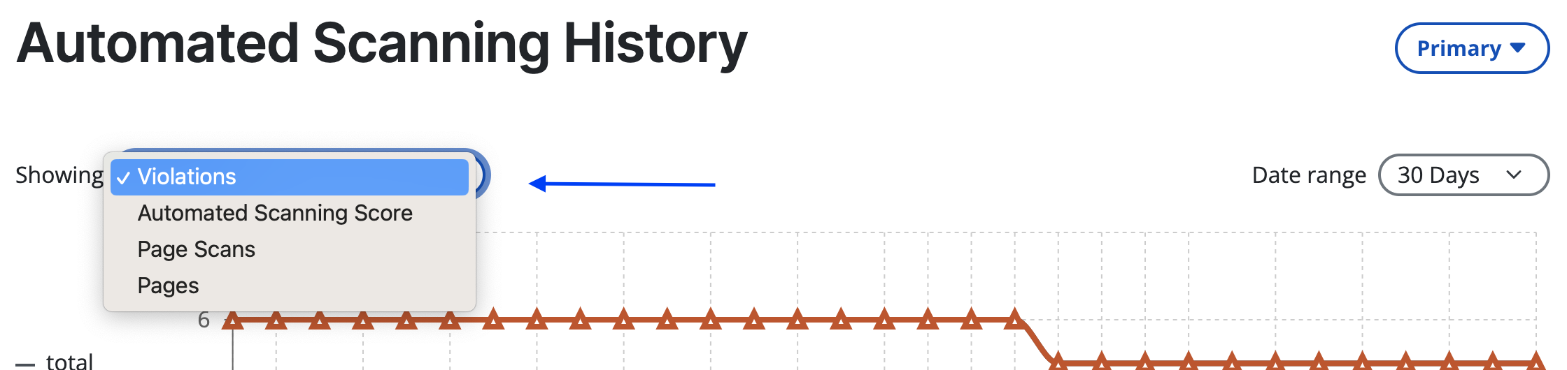 A dropdown button with chart options: violations, automated scanning score, page scans, and pages.