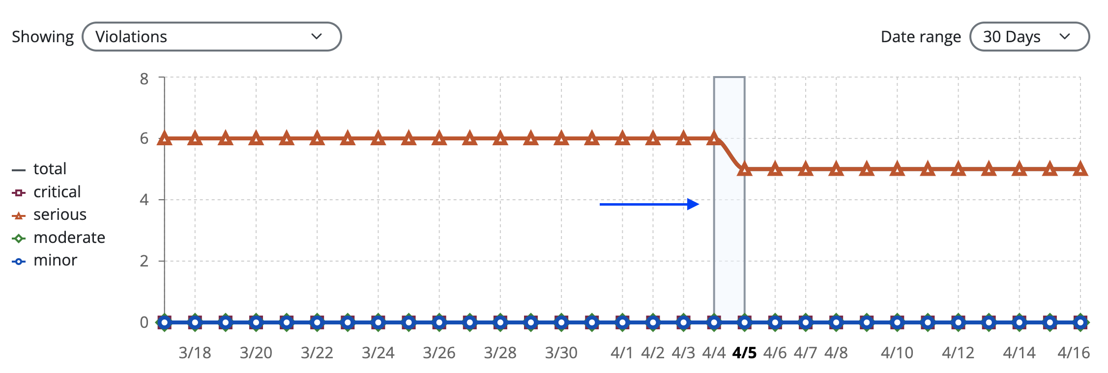 A website's 30 day violation history on a chart. The date range from 4/4 to 4/5 is highlighted in blue.