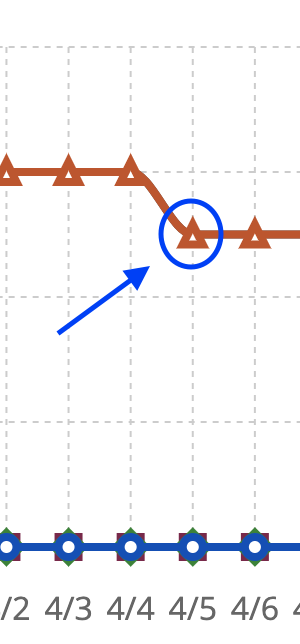 A data point on a chart with a blue circle around it.