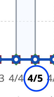 A date on the x-axis of a chart with a blue circle around it.