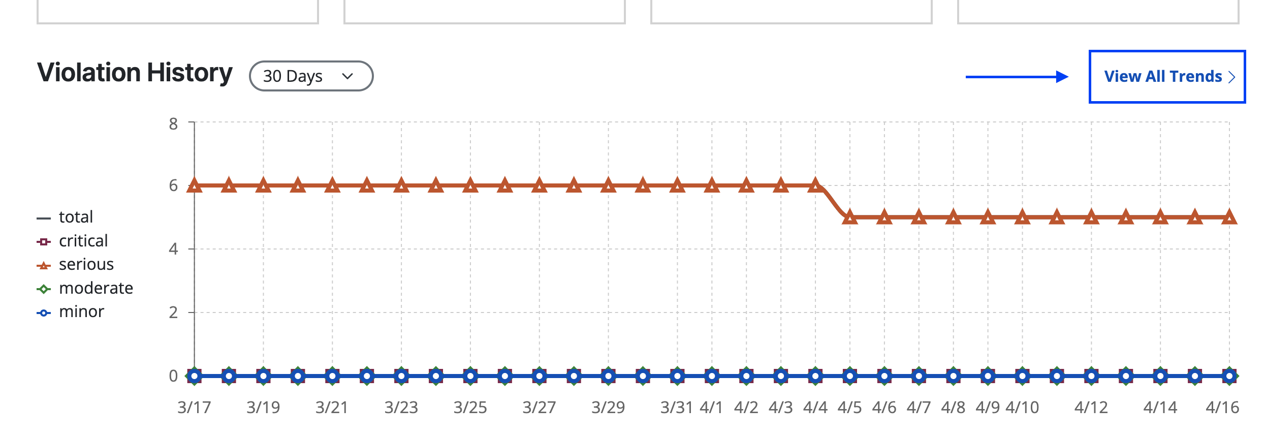 A website's violation history over the last 30 days in a chart. There is a link which states "View all trends."