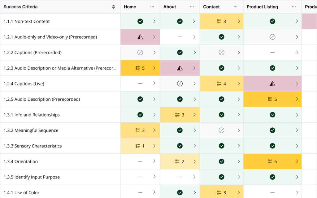 A partially complete audit grid. The left-most column displays success criteria and each column after displays site pages and their conformance status.