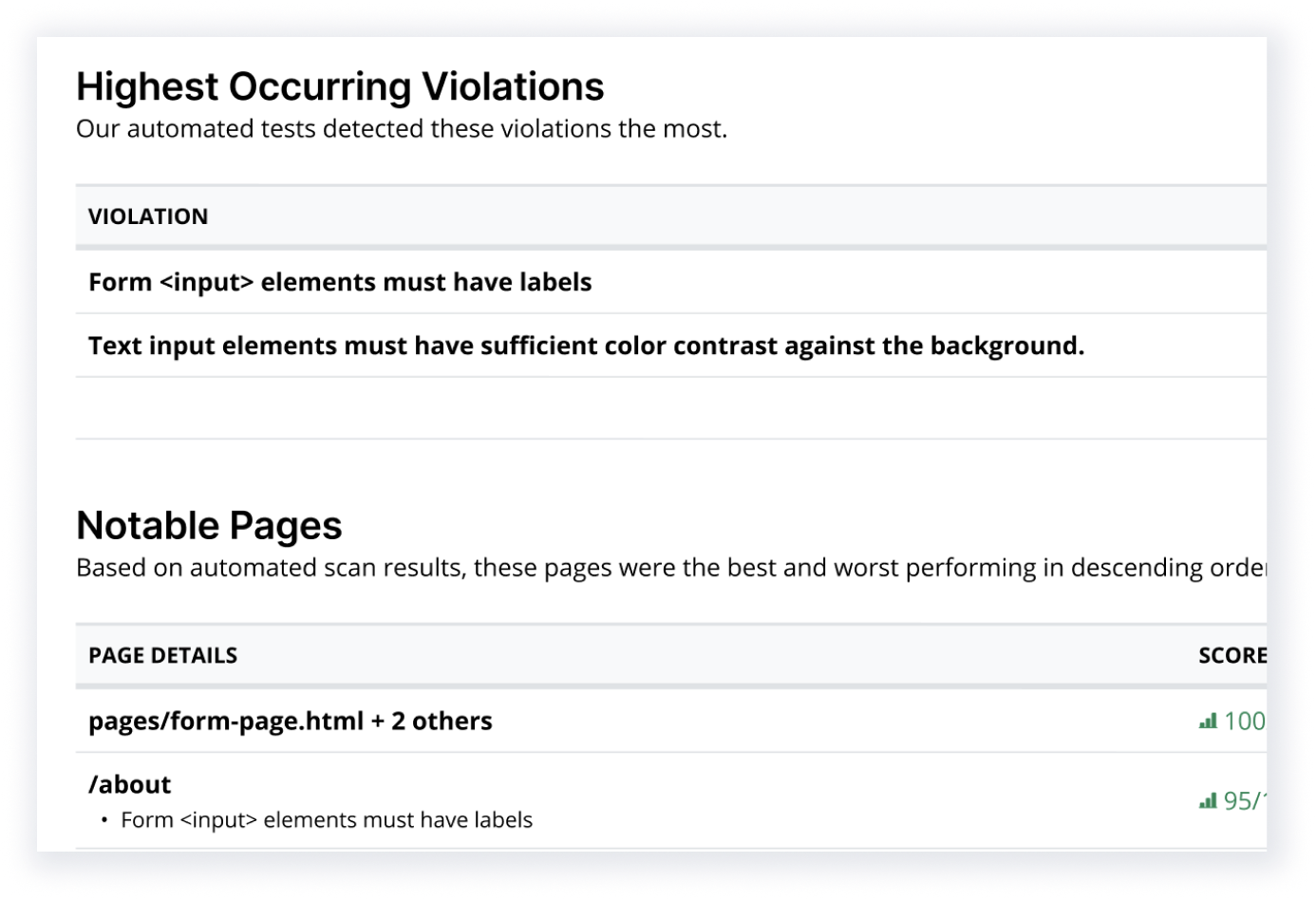 2 sections from an example report, highest occurring violations and notable pages.