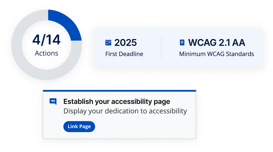A progress donut chart alongside a regulation's deadline and standards, and the next recommended step.