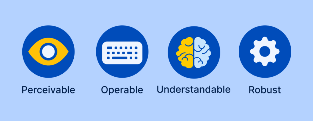 Illustration of the POUR principles. Shows "Perceivable" with an eye, "Operable" with a keyboard, "Understandable" with a brain, and "Robust" with a gear.