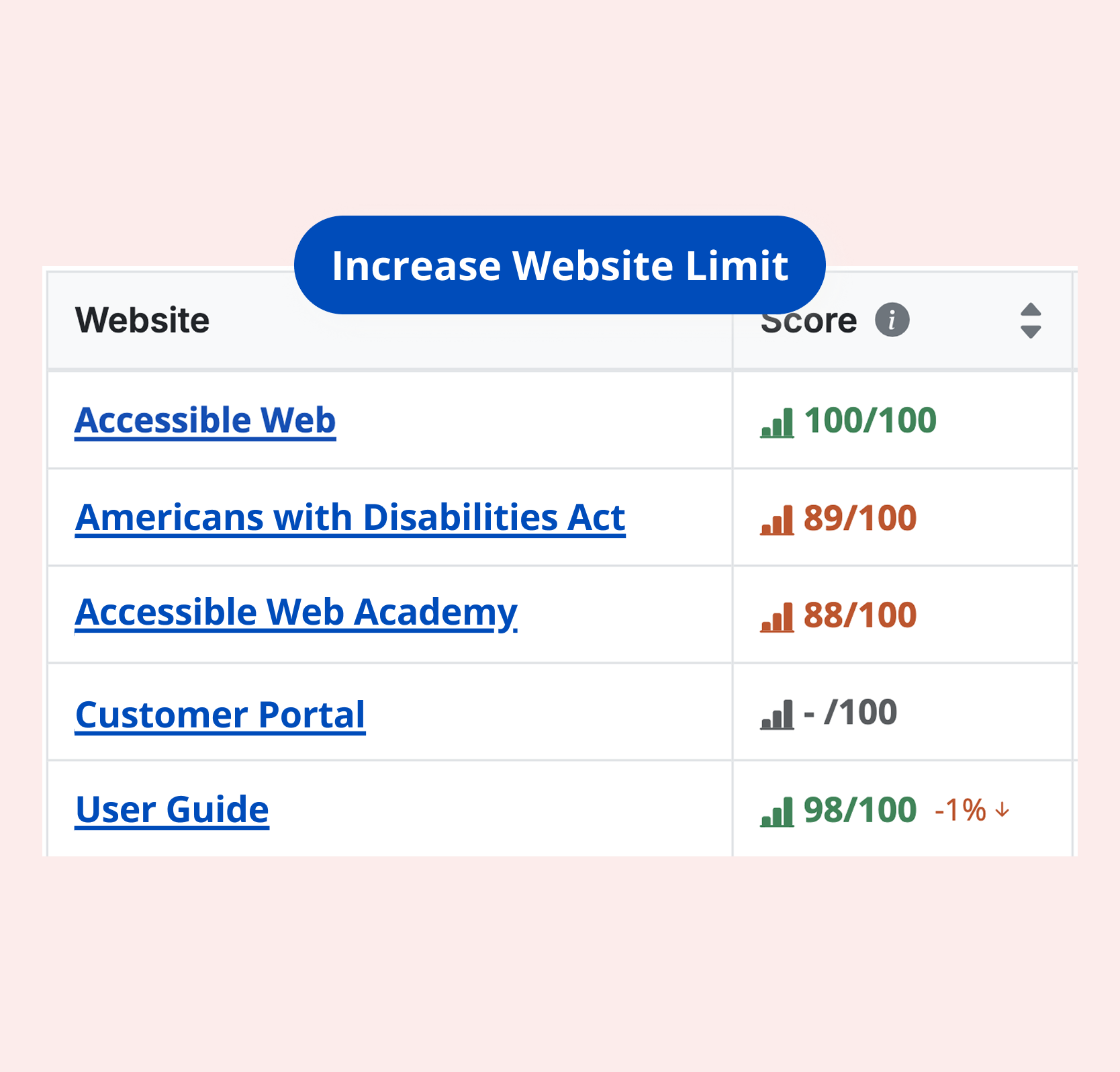 A list of websites and their accessibility scores. There is an "increase website limit" button at the top.