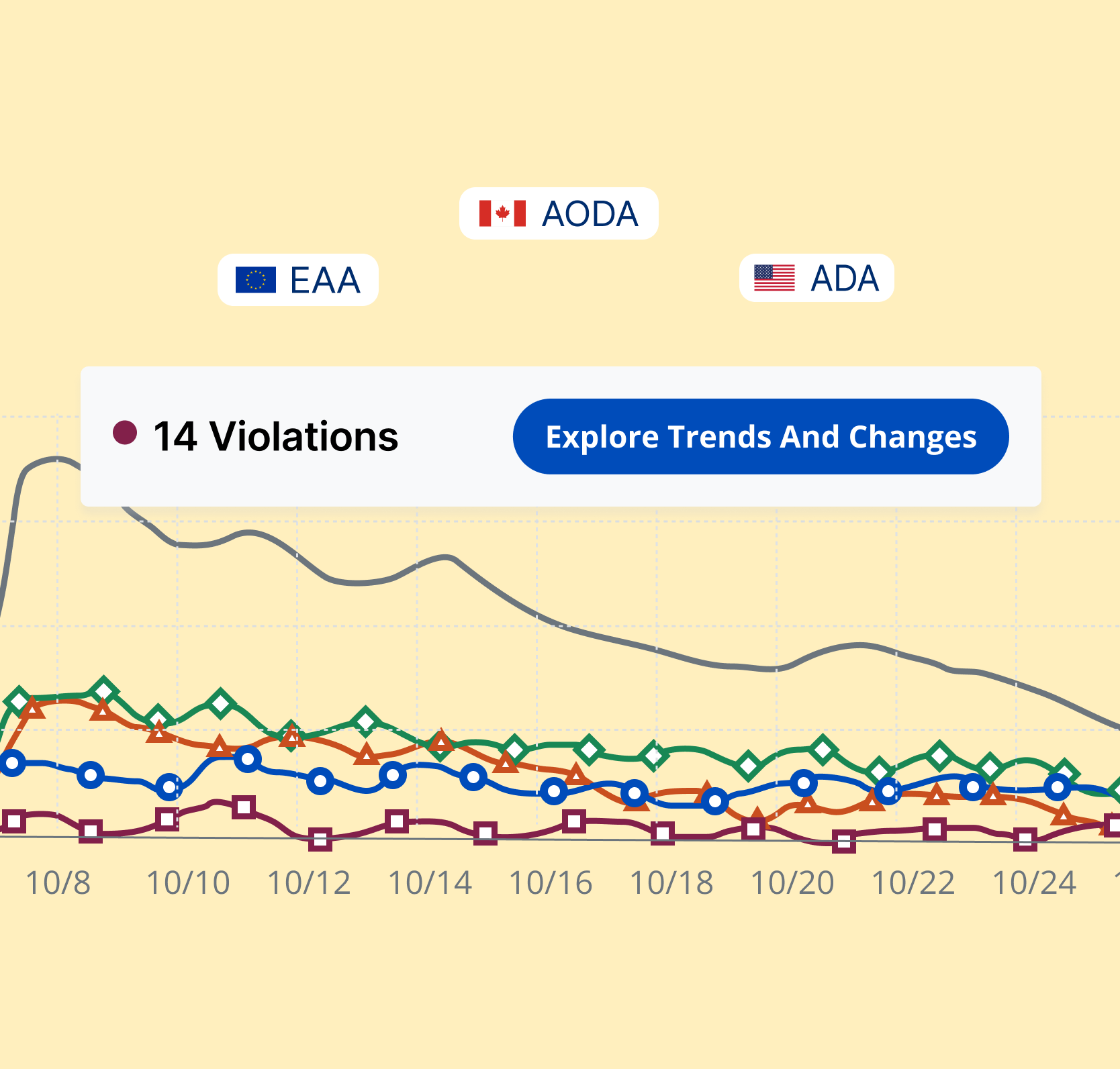 A violation history chart showing a decrease in violations and the option to explore trends and changes. 