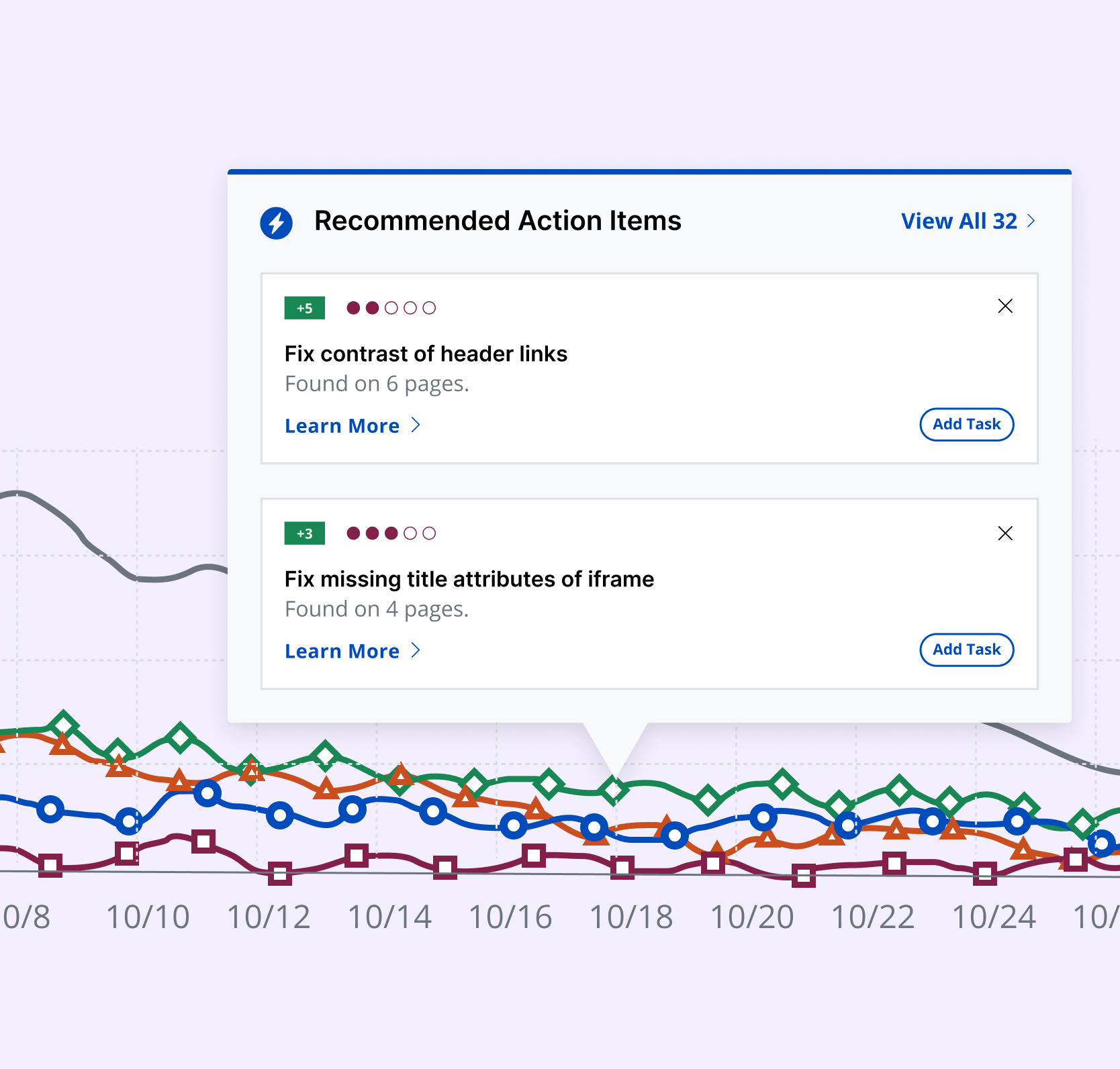 A data point on a violation history chart showing recommended action items.