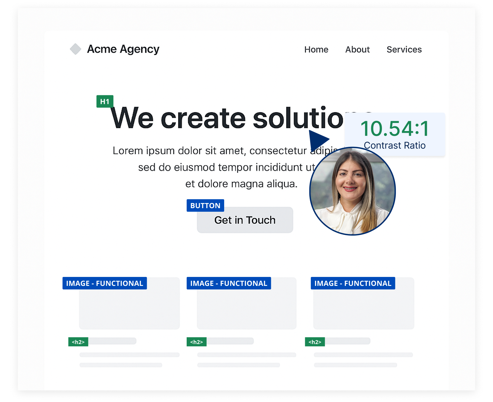 Annotated webpage mockup showing accessible elements such as marked headings, a labeled button, functional images, and a highlighted contrast ratio.