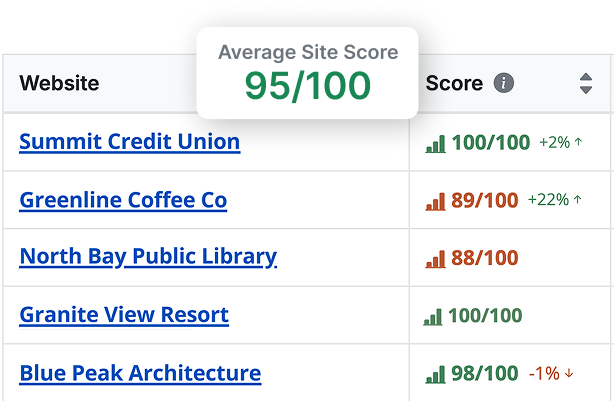 A list of websites, their accessibility scores, and the average site score.