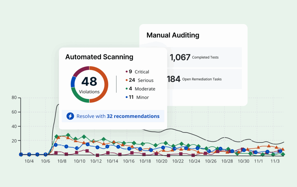 A website's violation count alongside it's manual auditing progress, including completed tests and open remediation tasks.