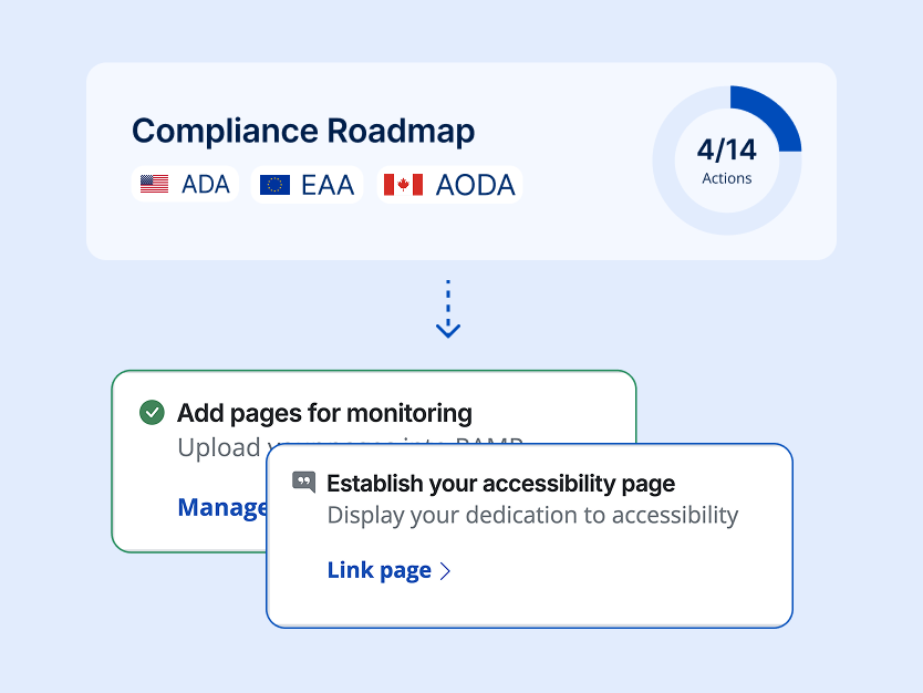 A compliance roadmap showing ADA, EAA, and AODA progress with 4 of 14 actions completed, and cards listing more actions.