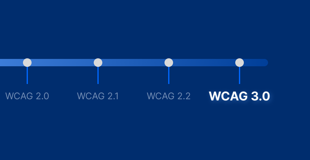 Dark blue background with timeline showing the history of WCAG iterations starting at 2.0 up until 3.0
